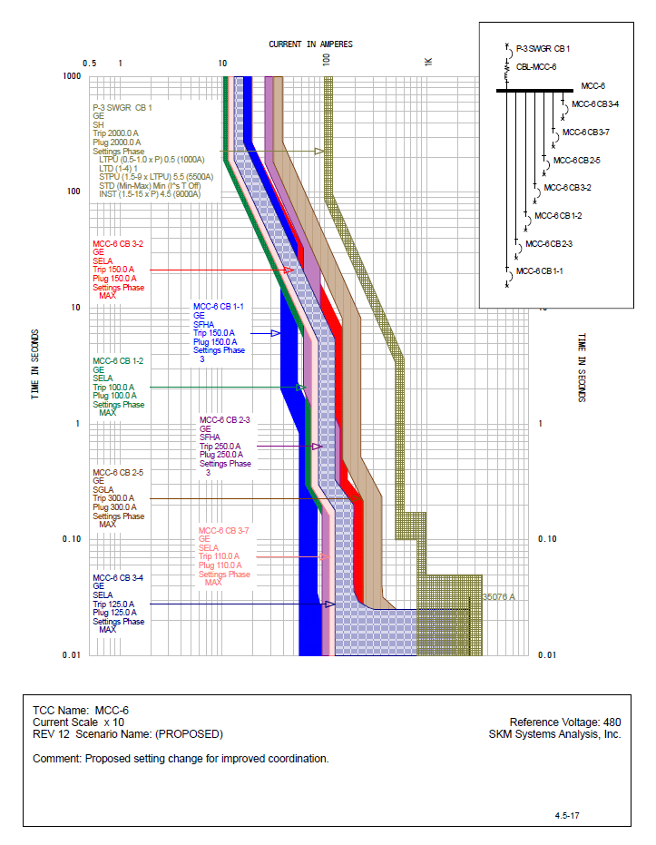 A sample time-current coordination plot from a PowerSafe SKM study